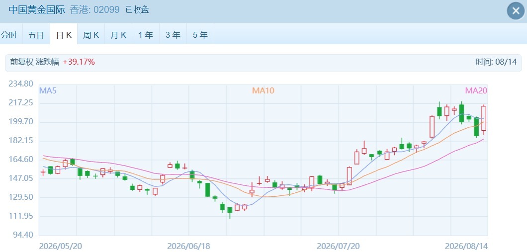 港股表现低迷 这只黄金股利好突袭 逆势大涨超14% (http://www.kingbaby.com.cn/) wap 第4张