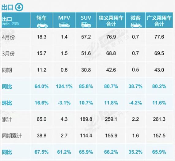 新能源渗透率首超60%！4月全国乘用车零售量138.4万辆，出口高增80.7% (http://www.999law.cn/) caij 第2张