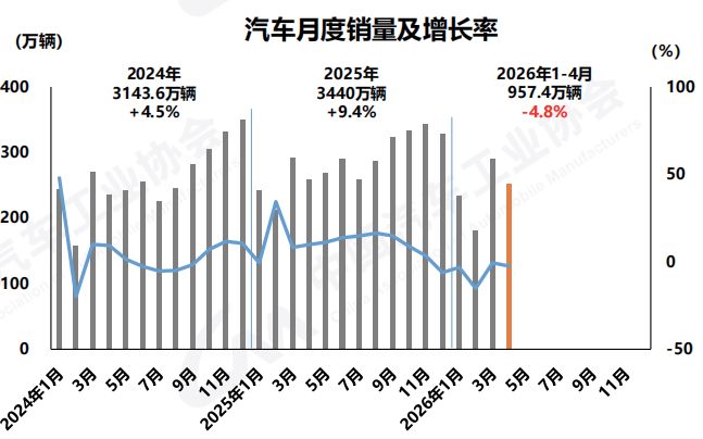 中国品牌市占率达75%！4月我国汽车销量约252.6万辆，新能源汽车出口贡献度近五成 (http://www.999law.cn/) caij 第1张