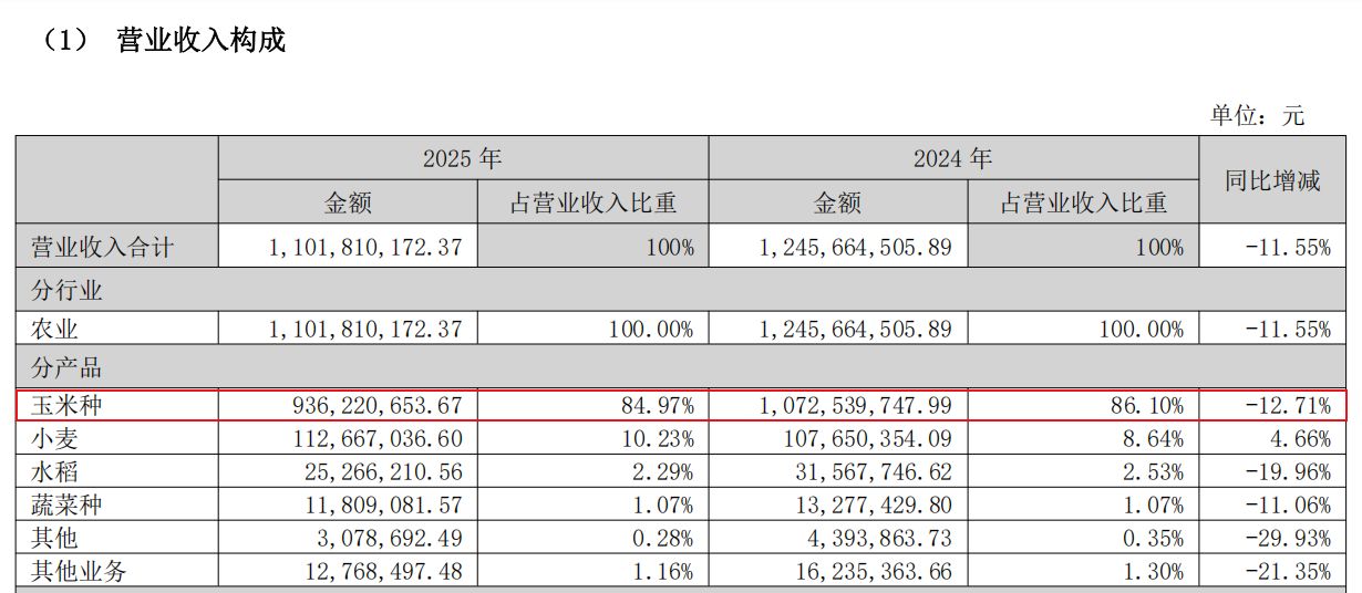 营收缩水VS净利润大增！登海种业2025年非经常性损益高企，主营业务何时破局？ (http://www.kingbaby.com.cn/) 财经 第2张