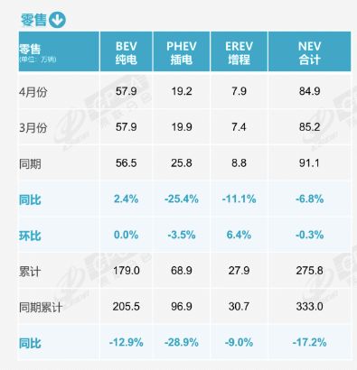 新能源渗透率首超60%！4月全国乘用车零售量138.4万辆，出口高增80.7% (http://www.999law.cn/) caij 第3张