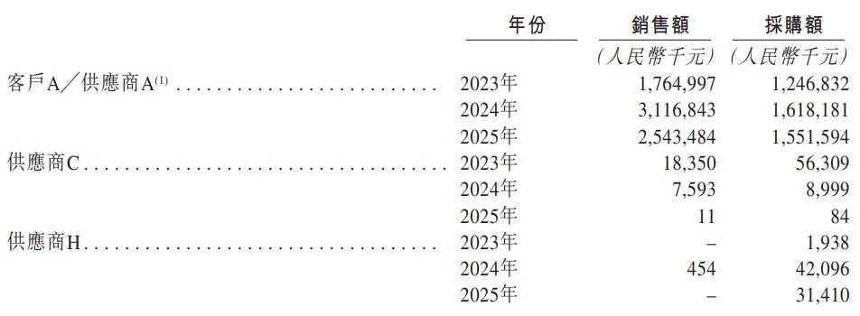 易景信息递表港交所：传音控股撑起其近八成收入和近六成采购，劳务派遣用工比例曾超10%规定上限 (http://www.photoreceiver.com/) wap 第1张