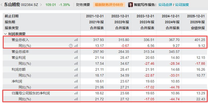 东山精密2025年业绩双增仍“跑输”机构预期,2026年一季度净利润同比预增翻倍 wap 第3张-papi酱 东山精密2025年业绩双增仍“跑输”机构预期,2026年一季度净利润同比预增翻倍 (http://www.paipi.cn/) wap 第3张
