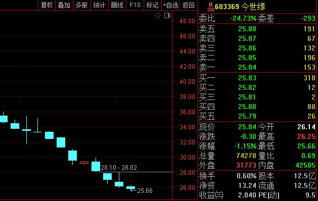 股价连跌12周！今世缘3月调研记录或揭示调整真相 (http://www.paipi.cn/) wap 第3张