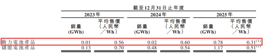 固态电池独角兽清陶能源递表港交所:三年累亏逾31亿元,“以价换量”致动力电池毛利率降至-111.6% wap 第3张-papi酱 固态电池独角兽清陶能源递表港交所:三年累亏逾31亿元,“以价换量”致动力电池毛利率降至-111.6% (http://www.paipi.cn/) wap 第3张