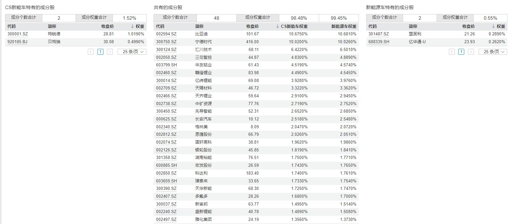 共享基经丨同主题ETF对比(七):同样是新能源车ETF,跟踪的指数有什么区别? wap 第4张-papi酱 共享基经丨同主题ETF对比(七):同样是新能源车ETF,跟踪的指数有什么区别? (http://www.paipi.cn/) wap 第4张