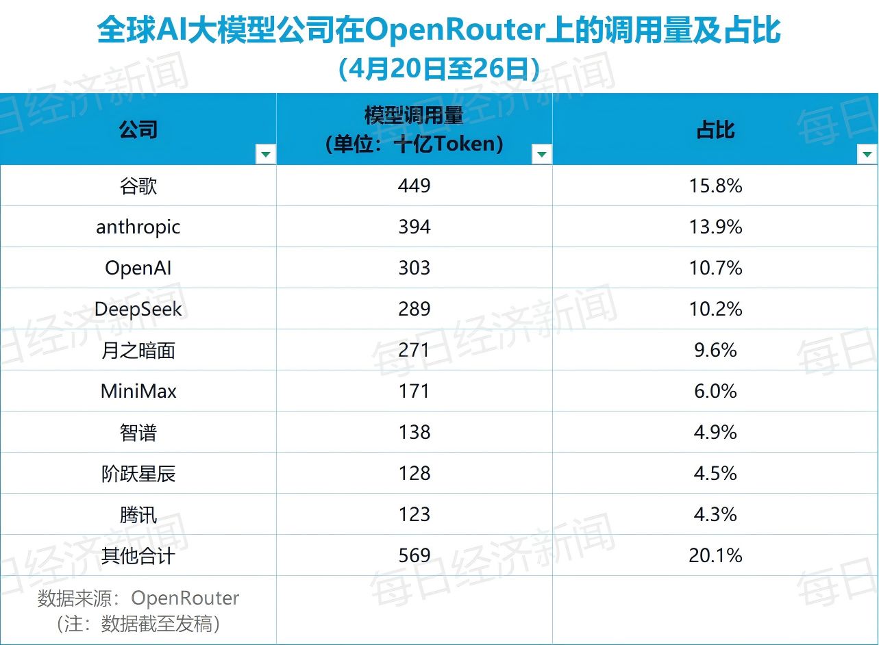 全球AI大模型周调用量连跌两周后小幅回升，Kimi K2.6位居榜首，小米MiMo-V2-Pro跌出榜单 (http://www.hilij.com/) p 第3张
