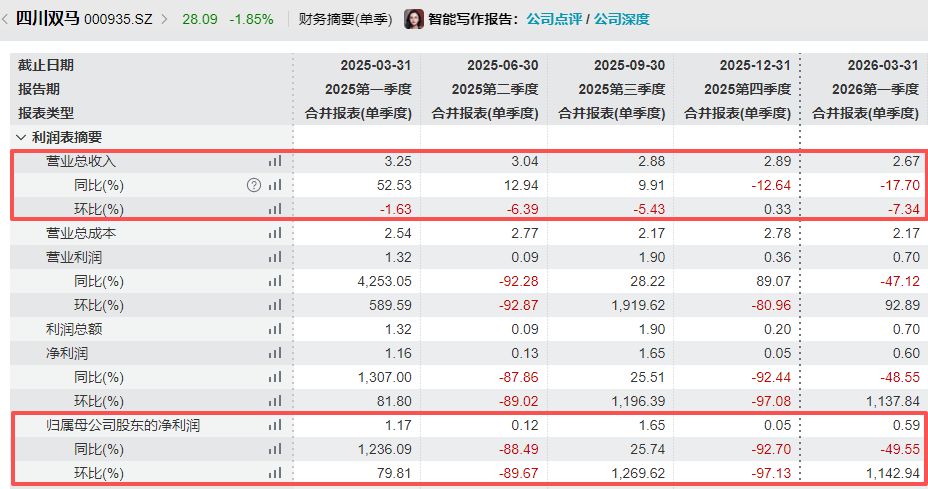 IDG资本坐镇难阻主业失血，四川双马16亿元“豪赌”多肽赛道，完整并表首年即遭反噬，2025年末8.82亿元“零减值”商誉悬顶 (http://www.hilij.com/) p 第3张