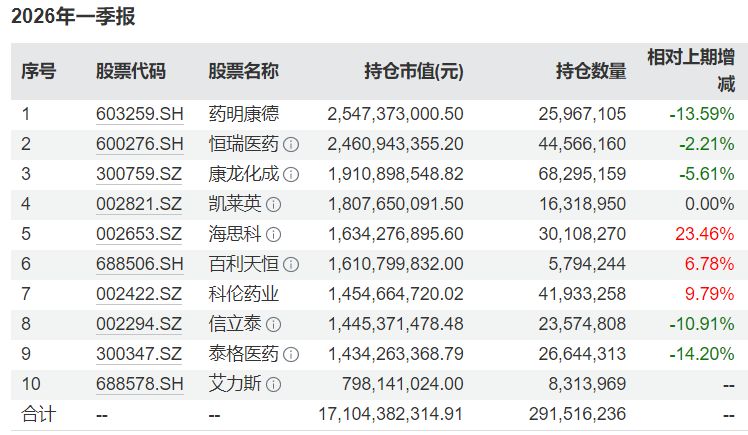 葛兰卸任中欧明睿新起点，专注管理两只医药主题基金 (http://www.hilij.com/) p 第3张