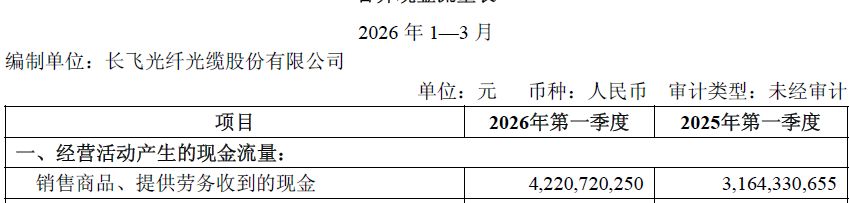 长飞光纤2026年一季度净利润增长超226%：期内净利已超去年全年60%，经营现金流增幅仅四成 (http://dinkfamily.com/) wap 第3张