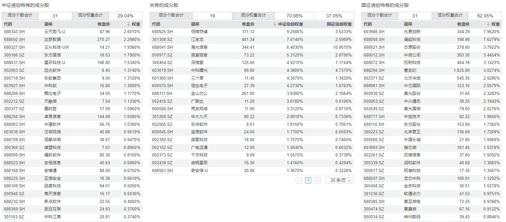 共享基经丨同主题ETF对比（十一）：同样是信创主题ETF，跟踪的指数有什么不同？ (http://www.999law.cn/) caij 第4张