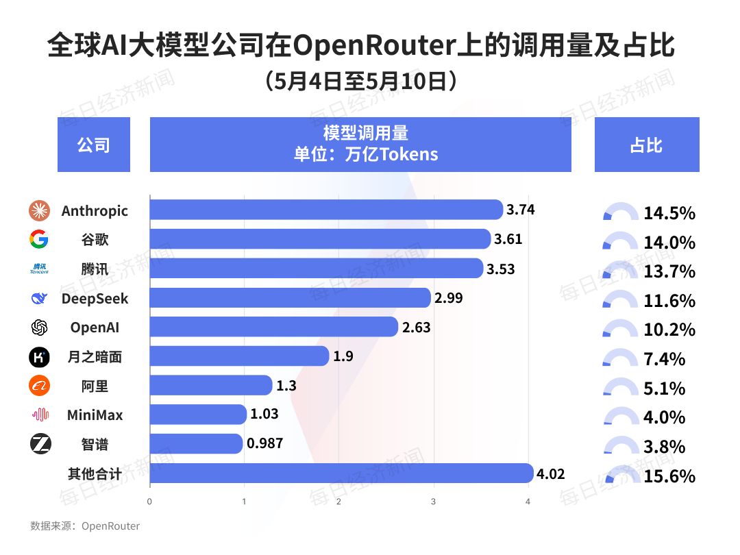 2.11 倍领先！中国AI大模型周调用量再超美国：腾讯Hy3 preview (free)蝉联第一，DeepSeek三款模型上榜，MiniMax M2.7落榜 (http://www.pckjsb.cn/) caij 第3张