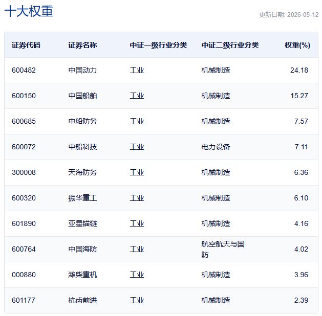 行业ETF风向标丨科创芯片ETF嘉实（588200）半日成交近30亿元，船舶ETF富国（560710）涨超4% (http://www.chichengjiaxiao.cn/) caij 第4张