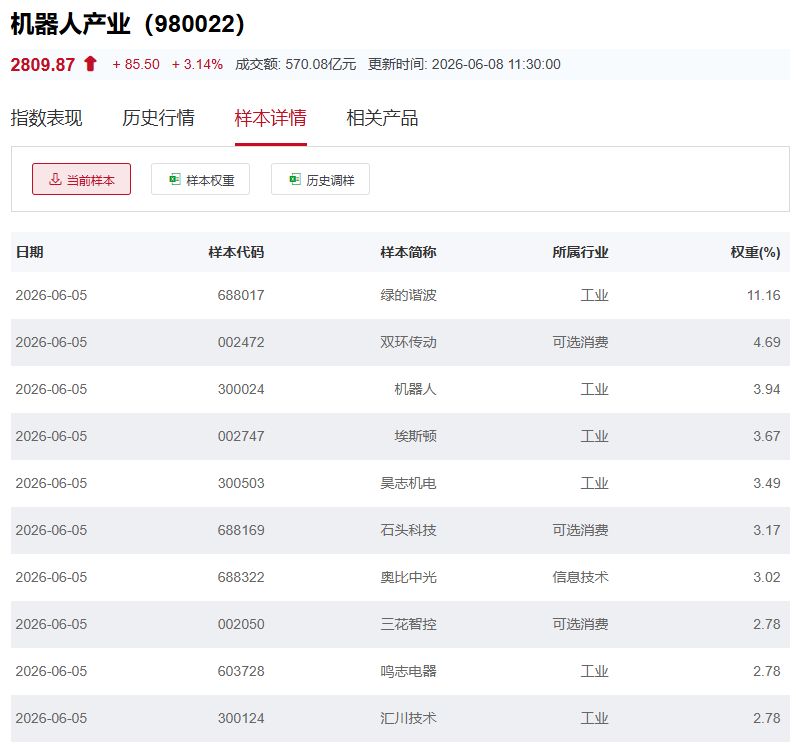 行业ETF风向标丨前期强势ETF放量回调，4只机器人ETF半日涨幅超2.5% (http://www.kingbaby.com.cn/) wap 第4张