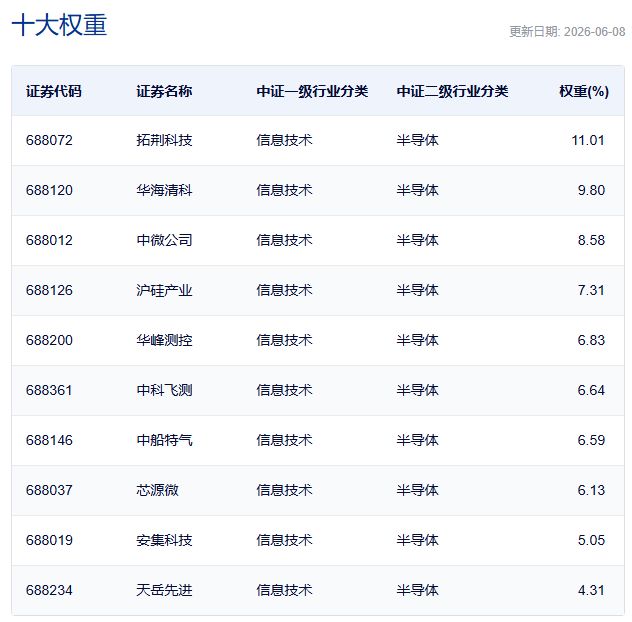 行业ETF风向标丨中韩半导体ETF华泰柏瑞（513310）成交额超50亿元，三只科创半导体设备ETF半日涨幅超6.5% (http://www.kingbaby.com.cn/) wap 第4张