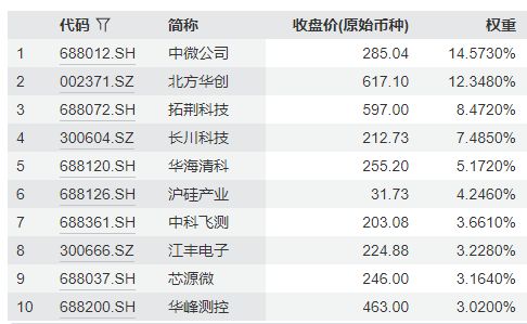 行业ETF风向标丨两主题ETF成交金额超30亿元，5只半导体材料设备ETF半日涨幅超2.5% (http://www.kingbaby.com.cn/) wap 第4张
