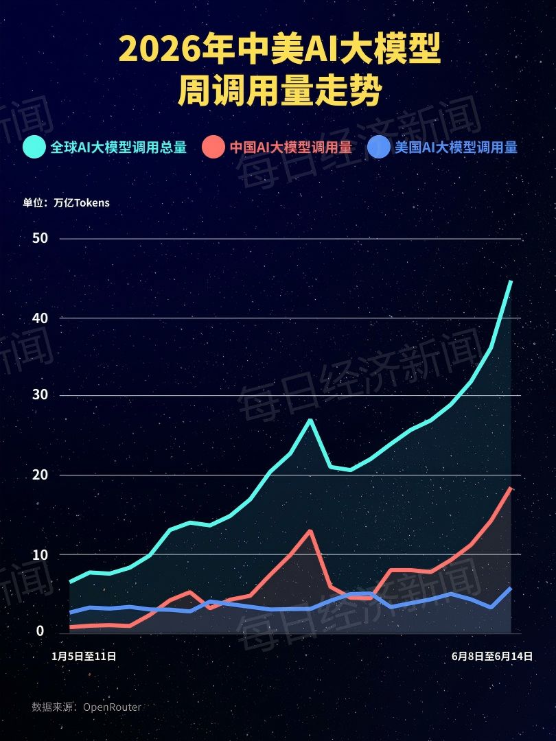 18.42万亿Token!中国AI大模型周调用量连续七周领跑:MiniMax M3升至第二,DeepSeek V3.2半年来首次跌出榜单 wap 第1张-天空一号 18.42万亿Token!中国AI大模型周调用量连续七周领跑:MiniMax M3升至第二,DeepSeek V3.2半年来首次跌出榜单 (http://armanice.com/) wap 第1张