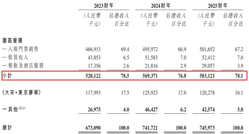 清明上河园递表港交所：三年派息8.04亿元，远超净利润；欠缴员工社保630万元，核心演艺IP版权非独家所有 (http://www.kingbaby.com.cn/) wap 第3张