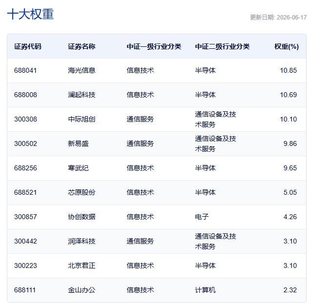 行业ETF风向标丨中韩半导体ETF华泰柏瑞（513310）成交超50亿元，8只科创创业人工智能ETF半日涨幅超4.5% (http://www.kingbaby.com.cn/) wap 第4张