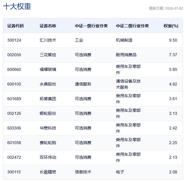 行业ETF风向标丨多只半导体ETF成交超40亿元 3只汽车零部件ETF半日涨幅超4.5% (http://www.kingbaby.com.cn/) wap 第4张