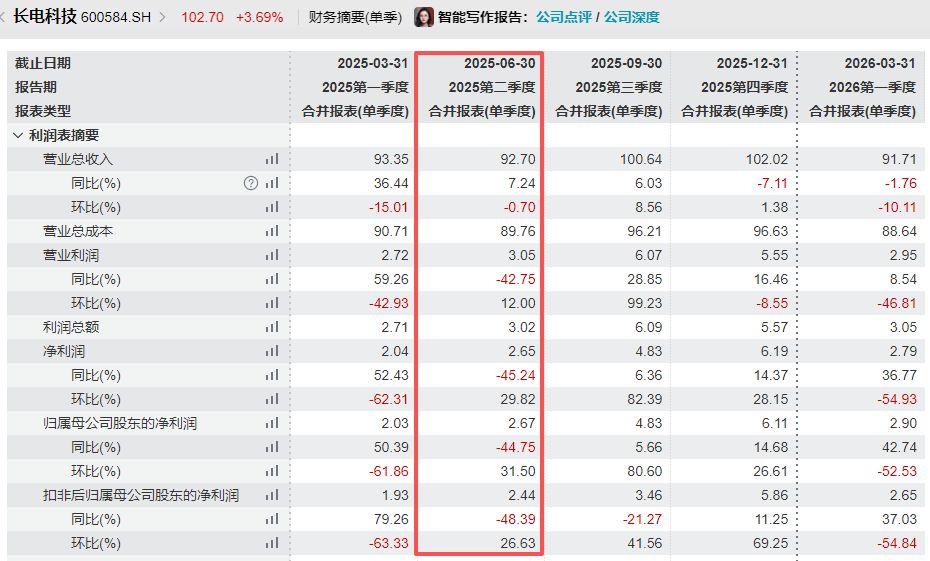 受益AI相关基础设施领域需求快速增长，封测龙头长电科技上半年归母净利同比最高预增超100%，二季度环比预增超65% (http://www.kingbaby.com.cn/) wap 第3张