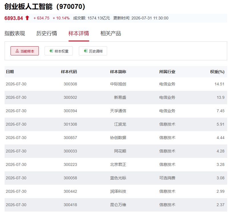 行业ETF风向标丨科创半导体ETF华夏（588170）成交超百亿元，5只创业板人工智能ETF半日涨幅超10% (http://www.kingbaby.com.cn/) wap 第4张