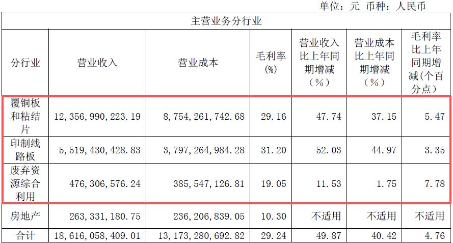 生益科技上半年净利润同比增超130%：AI推动覆铜板主业量价齐升，中东主权财富基金二季度退出前十大股东 (http://www.kingbaby.com.cn/) wap 第2张