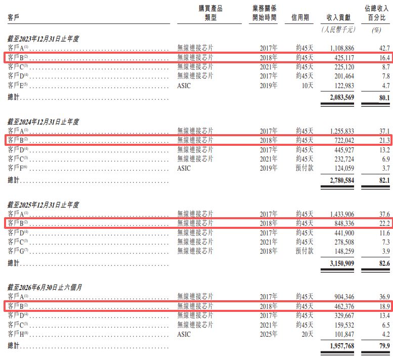 翱捷科技冲刺港交所：核心客户今年上半年同时为供应商，递表前重要股东减持A股套现逾7亿元 (http://www.chichengjiaxiao.cn/) caij 第2张
