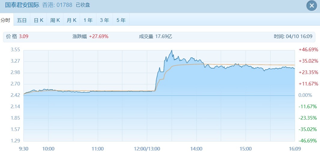 汇丰银行、渣打银行合资企业首获稳定币牌照 相关概念股提前拉升 国泰君安国际盘中涨超48% (http://www.paipi.cn/) wap 第1张