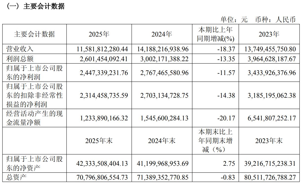 “服装界伯克希尔”雅戈尔的2025年：投资业务净赚超24亿元，时尚业务净利润同比降约78% (http://dinkfamily.com/) wap 第1张