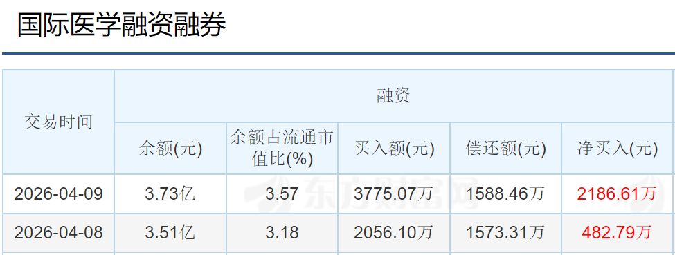 大股东减持套现2.24亿元，融资客连续两日逆势加仓：国际医学上演“多空对决” (http://www.paipi.cn/) wap 第2张
