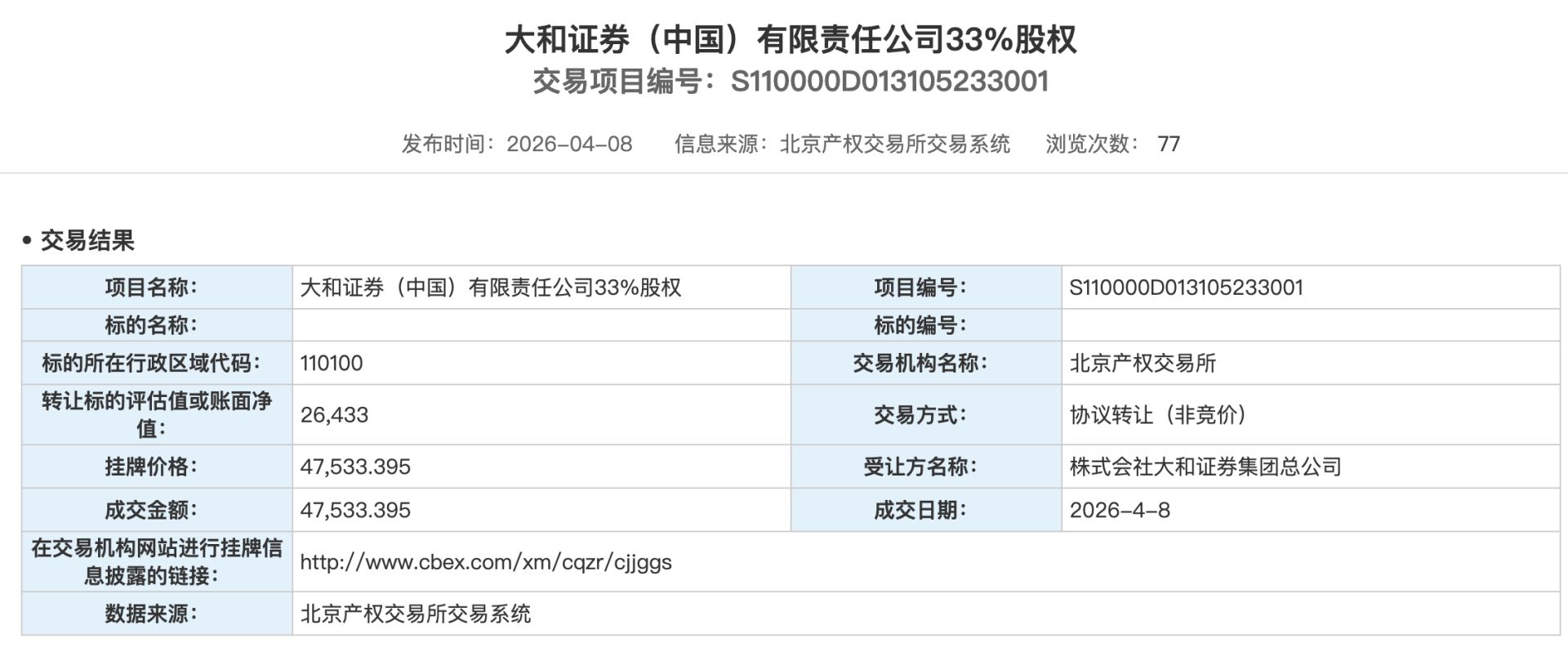 大和证券(中国)49%股权转让落定,此前连续四年亏损 wap 第1张-papi酱 大和证券(中国)49%股权转让落定,此前连续四年亏损 (http://www.paipi.cn/) wap 第1张