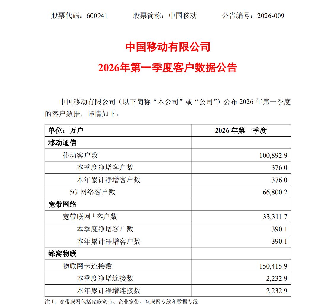 2026年一季度净利润同比下降4.2%！中国移动加快从流量经营向Token经营转型 (http://www.hilij.com/) p 第3张