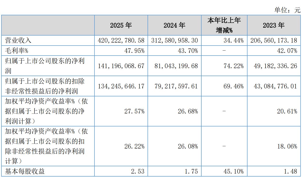 自动变速器摩擦片企业林泰新材拟每10股派6元，实控人夫妻可直接分红近710万元 (http://www.paipi.cn/) wap 第1张