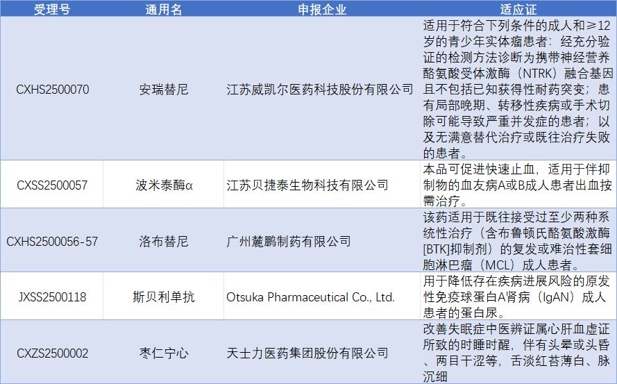 首个第四代BTK抑制剂获批，来自麓鹏制药；减重药再迎国产强敌：翰森制药双靶点减重药上市申请获受理 | 掘金创新药 (http://www.kingbaby.com.cn/) wap 第3张