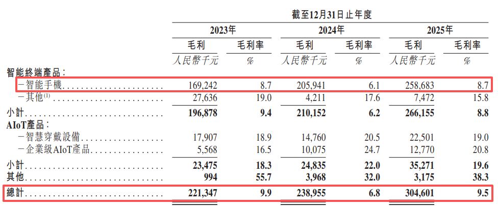 易景信息递表港交所：传音控股撑起其近八成收入和近六成采购，劳务派遣用工比例曾超10%规定上限 (http://www.photoreceiver.com/) wap 第2张