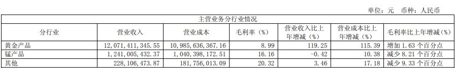 西部黄金2025年扣非净利润同比增长近70%,“其他应收款”增长超1325%,资产负债率达67% wap 第3张-papi酱 西部黄金2025年扣非净利润同比增长近70%,“其他应收款”增长超1325%,资产负债率达67% (http://www.paipi.cn/) wap 第3张