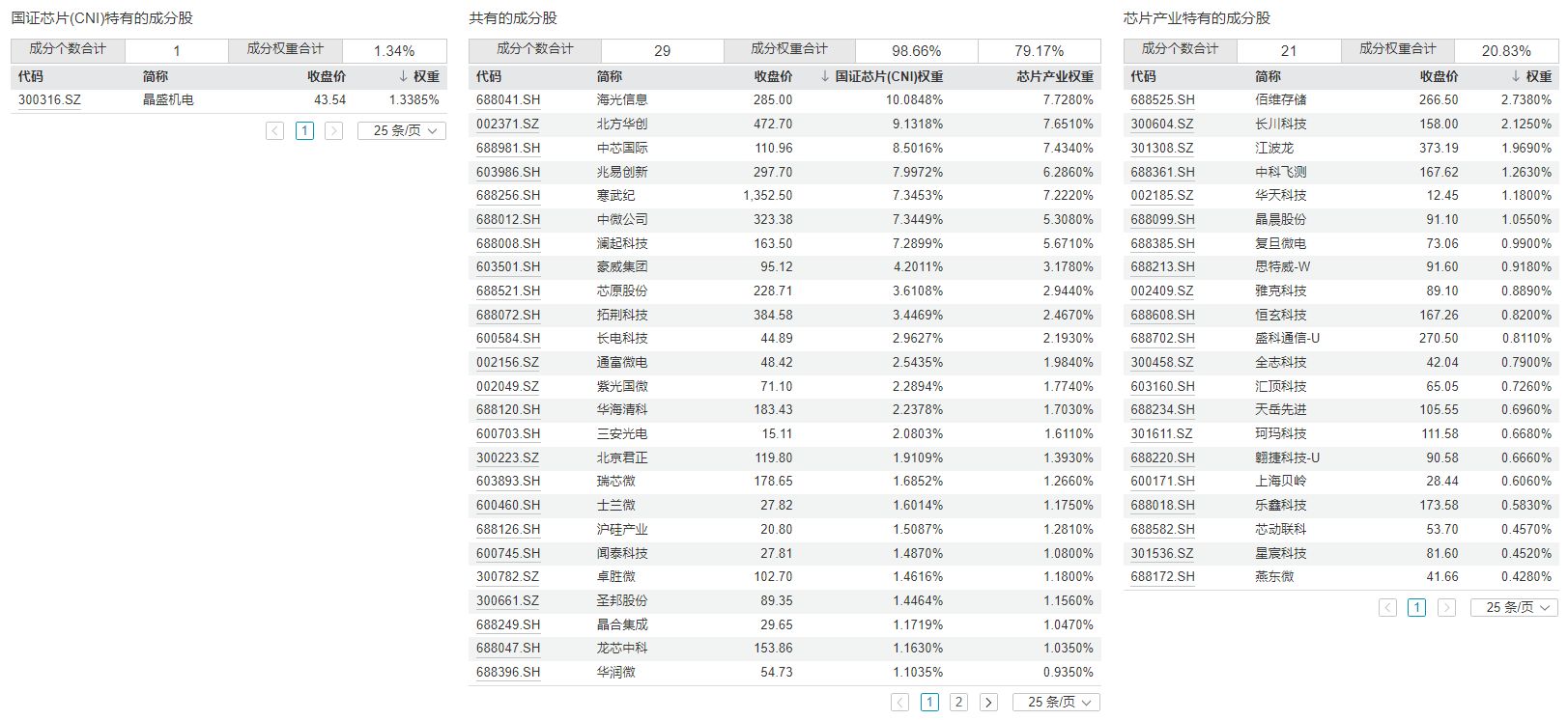 共享基经丨同主题ETF对比（九）：同样是芯片ETF，跟踪的指数有什么不同？ (http://dinkfamily.com/) wap 第5张