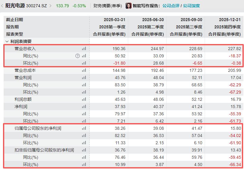 阳光电源二度递表港交所：主业产能利用率大幅缩水，募资诉求背后是高分红、高理财 (http://www.hilij.com/) p 第5张