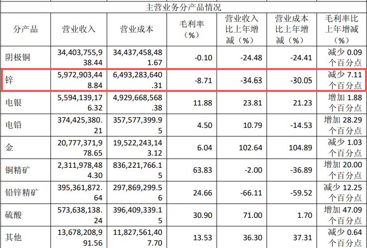 大宗商品牛市下的业绩“背离”：白银有色2025年净亏损7.55亿元，逾14亿元套保浮亏吞噬利润 (http://www.hilij.com/) p 第5张