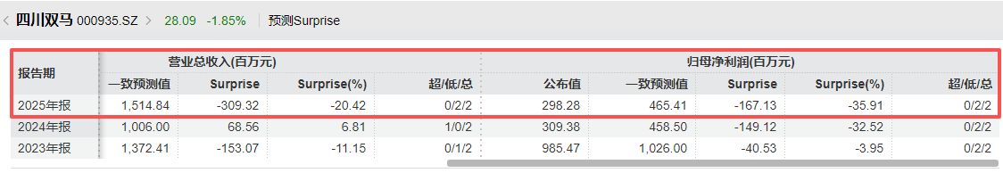 IDG资本坐镇难阻主业失血，四川双马16亿元“豪赌”多肽赛道，完整并表首年即遭反噬，2025年末8.82亿元“零减值”商誉悬顶 (http://www.hilij.com/) p 第4张