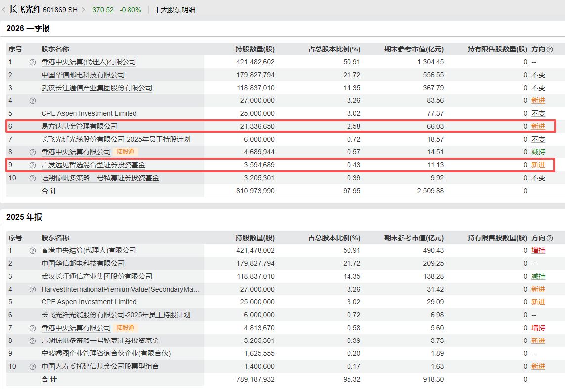 长飞光纤2026年一季度净利润增长超226%：期内净利已超去年全年60%，经营现金流增幅仅四成 (http://dinkfamily.com/) wap 第4张