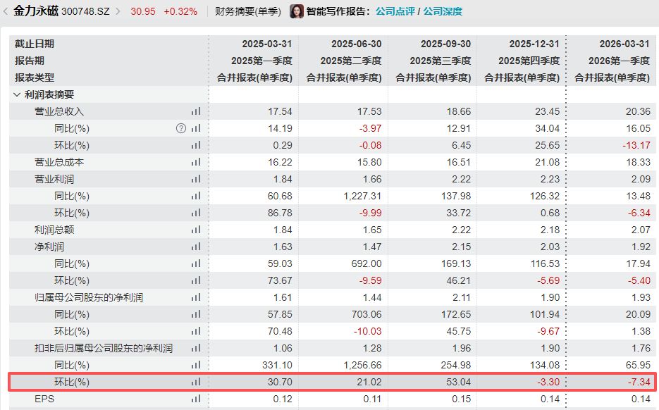 金力永磁上半年净利预增三成至五成，预计二季度扣非净利润环比正向修复 (http://www.kingbaby.com.cn/) wap 第4张