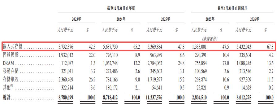 全球第五大存储厂商宏芯宇递表港交所，报告期内向持股22.5%重要股东累计关联采购超34亿元 公司回应每经记者：未形成对单一客户重大依赖 (http://www.kingbaby.com.cn/) wap 第5张