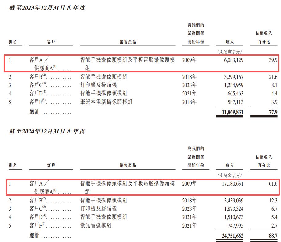 摄像头模组龙头立景创新递表港交所：单一大客户“亦客亦供”，业务独立性引关注 (http://www.kingbaby.com.cn/) wap 第4张
