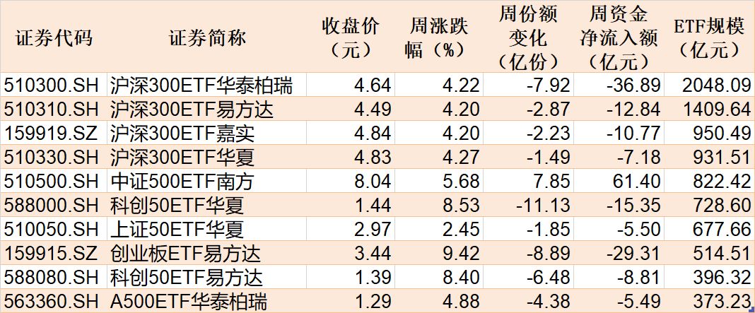 散户懵了！股指强劲反弹，主力机构却借ETF狂抛388亿元，强势的券商、芯片板块也被疯狂甩卖 (http://www.paipi.cn/) wap 第3张