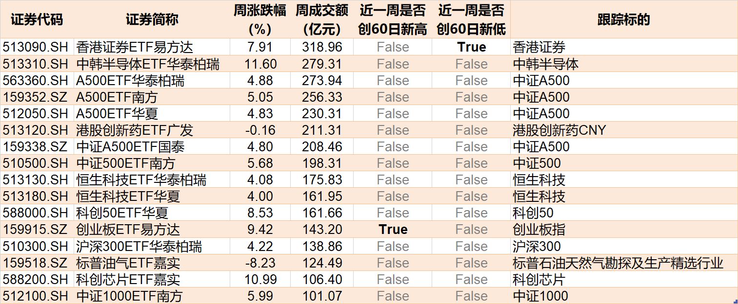 散户懵了！股指强劲反弹，主力机构却借ETF狂抛388亿元，强势的券商、芯片板块也被疯狂甩卖 (http://www.paipi.cn/) wap 第6张