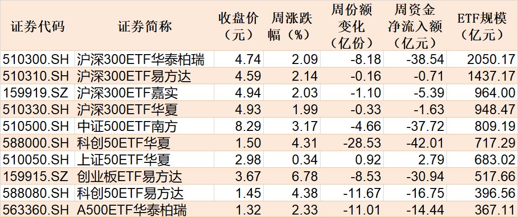 晕了晕了！刚看到有点行情，机构就玩高抛，近500亿资金借ETF匆忙落袋，但这两个题材正被主力逆势加仓 (http://www.paipi.cn/) wap 第3张