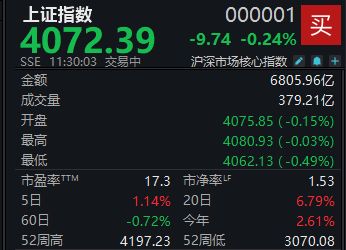 A股震荡走低 沪指半日下跌0.24% (http://www.hilij.com/) p 第1张