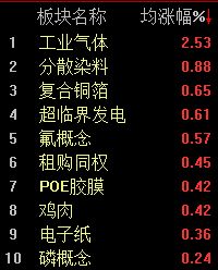 A股震荡走低 沪指半日下跌0.24% (http://www.hilij.com/) p 第2张